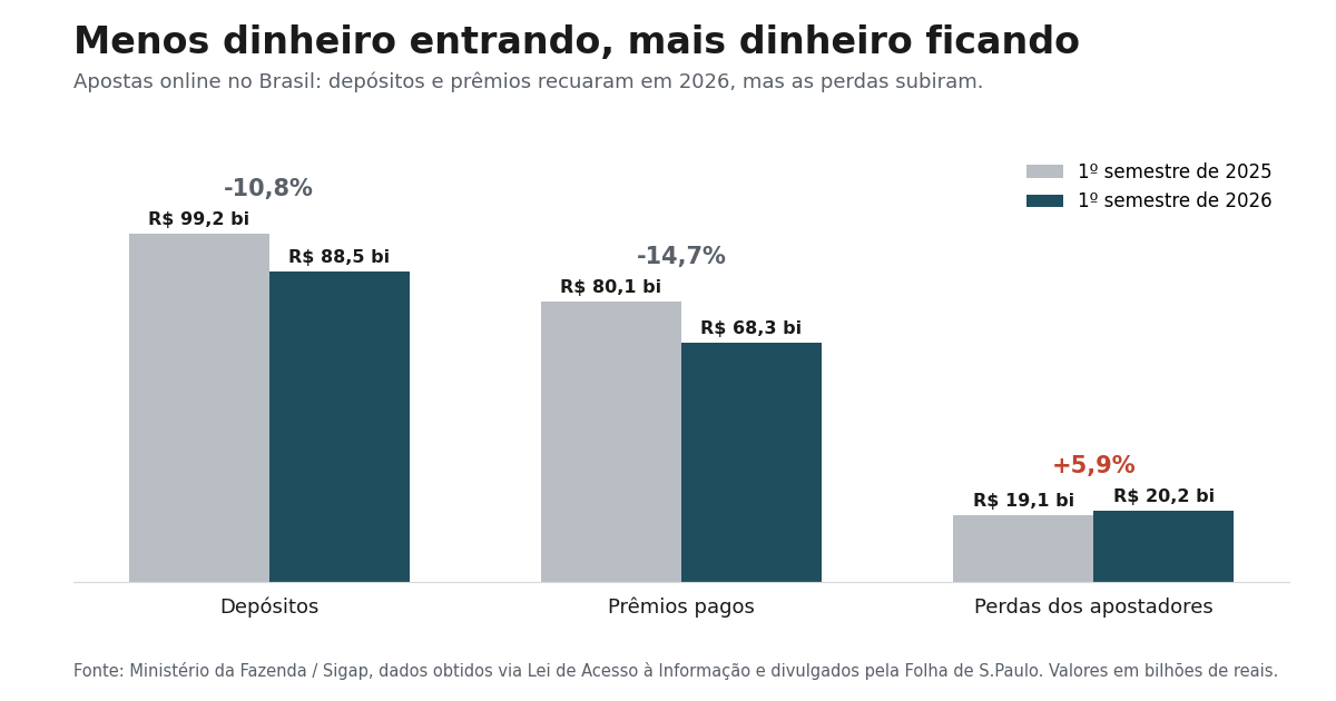 Gráfico das apostas online (bets) no Brasil: depósitos e prêmios caíram no 1º semestre de 2026, mas as perdas dos apostadores subiram 5,9%