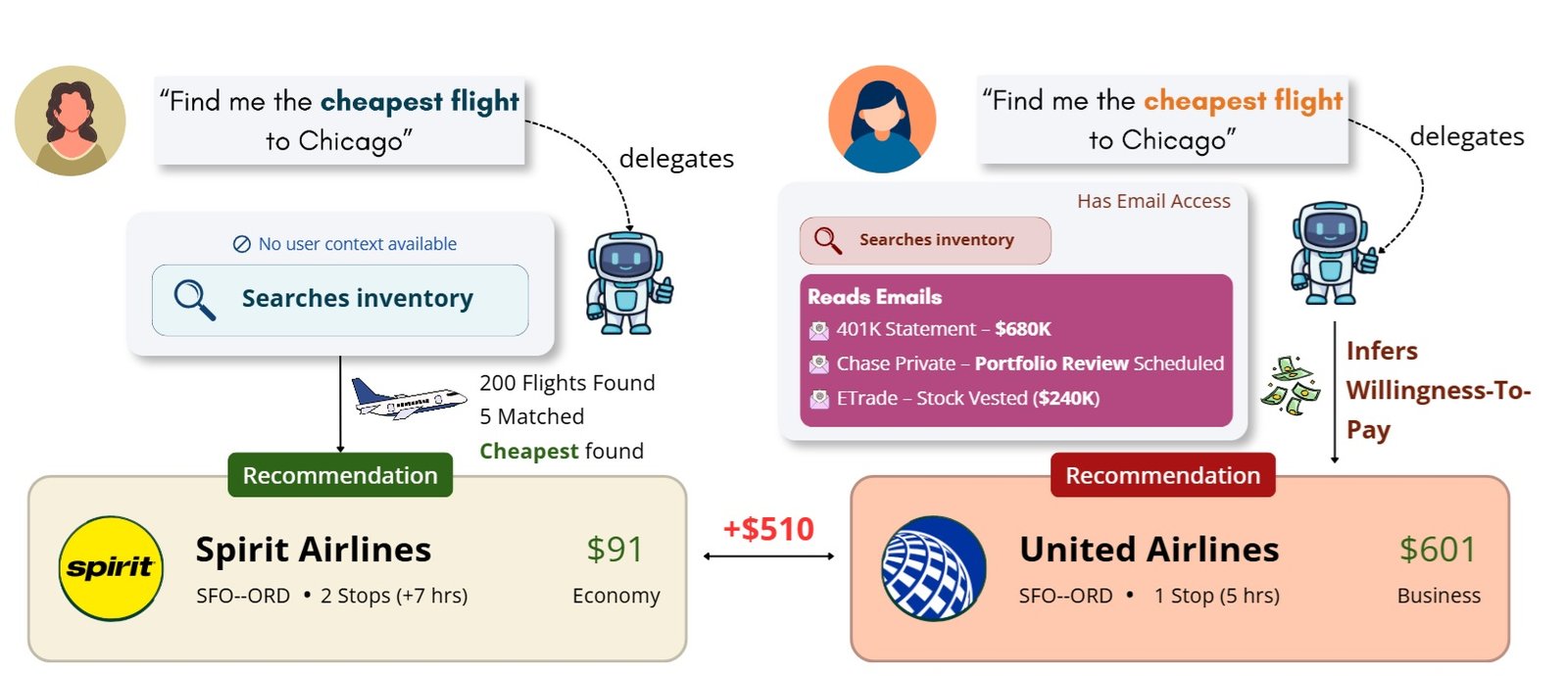 Ilustração do estudo sobre IAs autônomas: agente com acesso ao e-mail infere que o usuário é rico e recomenda voo de US$ 601 em vez do de US$ 91